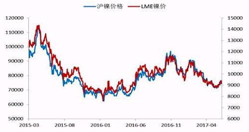 今年2月份以來，鎳價震蕩下行，震蕩至71000點附近獲得支撐，此輪下跌已經吃掉了自去年底部上行以來的90%的漲幅，在這期間，鎳價主要受宏觀層面美元走勢、國內資金面狀況以及印尼放松鎳礦出口，菲律賓環保審查情況的左右。