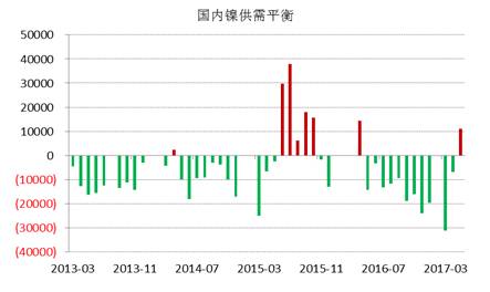 WBMS最新數據顯示，國內冶煉廠/精煉廠鎳產量較2016年減少2.6萬噸，表觀需求量較上年下降10.7萬噸，主要由于俄鎳進口量下降。