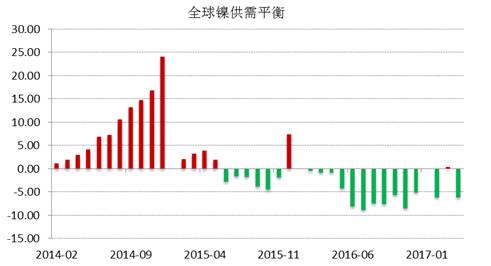 WBMS公布的最新數據顯示，2017年1-4月全球鎳市供應短缺3.53萬噸，2016年全球鎳市供應短缺6.2萬噸。INSG公布的最新數據顯示，全球精煉鎳供應缺口在4月份縮窄至2.24萬噸，因來自印尼和中國的精煉鎳產量跳增。