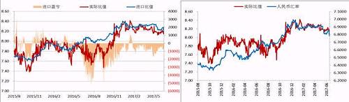 今年二季度以來，人民幣升值，美元/人民幣震，鎳內外比值也隨之震蕩下行，進口盈利窗口持續關閉，但是我們可以看到整個二季度鎳現貨進口虧損并不大，后期貿易上依舊可依據此數據監控把控進口時機。