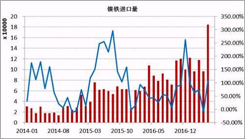 數據顯示，2017年5月鎳鐵進口量為184066噸，同比增長108%。1-5月份累計進口量同比增長59.37%。其中來自印尼的158130噸，同比增長165.3%，1-5月份累計從印尼進口增長76.43%。國內鎳鐵企業減產造成的缺口主要通過印尼進口來彌補，后期印尼鎳鐵項目繼續投產，在期不銹鋼項目未落地之前，大部分依舊出口到中國。