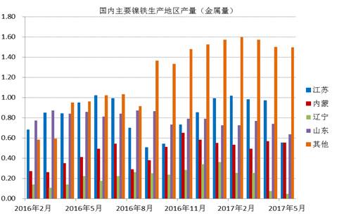 數據顯示，國內鎳鐵企業2017年6月產量為66.16萬噸，環比增加4.45%，者和金屬量為3.265萬噸，環比增加5.02%。其中高鎳鐵環比增幅較大，主要原因是，江蘇、山東地區規模工廠提高產量。由于環保以及成本因素，二季度國內鎳鐵企業開工率較低，內蒙、遼寧地區只有15%左右的開工率，山東、江蘇等地業之后30%。目前鎳鐵價格有所回升，后期鎳鐵生產企業開工率有望提高。