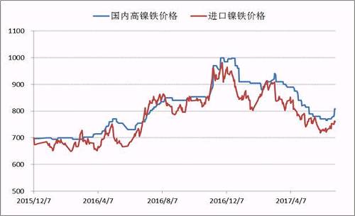 自去年底國內高鎳鐵價格到達1000元/鎳的高點之后，本年度一、二季度鎳鐵價格震蕩下行，并在6月初出險了底部跡象，鎳鐵生產企業再一次遭遇洗禮，諸多企業停產、減產。目前，高鎳鐵價格會升至840附近，后期不銹鋼企業復產較多，高鎳鐵需求存在增量，鎳鐵價格繼續上漲概率較大。