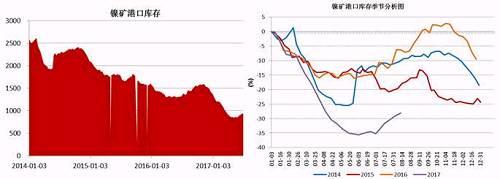 截止6月底，國內主要港口鎳礦庫存為941萬噸，較前期842萬噸的低位有了明顯增加，主要得益于印尼鎳礦出口政策放松，菲律賓前環境部長被解聘，進口量增加；同時國內二季度由于環保因素以及成本因素，大部分鎳鐵生產企業停產減產，對鎳礦需求減少。預計三季度港口鎳礦庫存依舊會持續“蓄水”。
