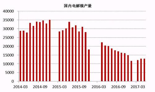 2017年6月中國電解鎳產量約為13245噸，較5月產量12831噸增長3.22%。從歷史數據我們不難看出，年內幾個月國內電解鎳產量較去年同期有明顯的下滑趨勢，這主要是由于鎳價在經歷了去年的上漲之后，持續低迷，企業處于虧損狀態之下，生產積極性不高。