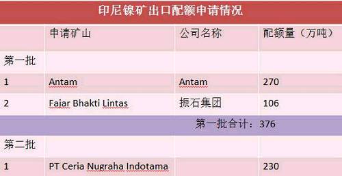 目前第二批申請出口配額并獲得批準的只有一家企業，配額量230萬噸。截止六月底，印尼已出口9船，Fajar 5船，antam4船。 Antam公司已經向政府提交第二份出口申請，公司申請出口另外370萬濕噸紅土鎳礦，第二批出口配額將被分配給其他的市場，包括與日本的長協。
