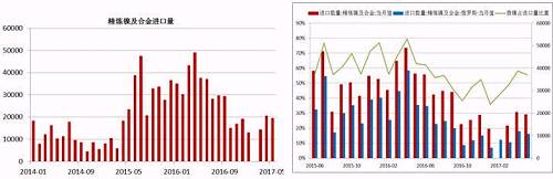 國內精煉鎳自去年下半年以來進口量是持續下降，這與我們之前的預判是一致的，主要原因還是俄鎳，我們知道，精煉鎳的進口中，我們主要來自俄羅斯，2016年上半年，LME鎳進口盈利窗口斷續打開，俄鎳進口量大幅增加，甚至超過了俄鎳自身的產量，俄鎳產量限制且今年以來，鎳進口盈利窗口并未打開過，預計后期精煉鎳的進口量同比依舊會下降。