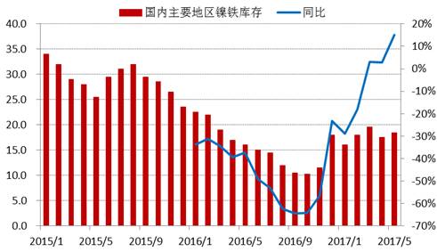 進入2017年以來，全國主要地區鎳鐵庫存基本持穩，維持在15-20萬噸上下，由于去年同期庫存較低，未來三季度預計鎳鐵庫存增速加快。