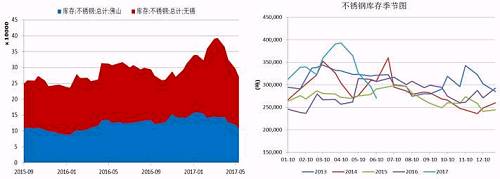無錫、佛山兩地不銹鋼庫存在5月中旬達到峰值，主要是前期不銹鋼廠利潤可觀，生產企業開工率較高，而下游需求遲遲未發力導致庫存大量積壓。而后不銹鋼庫存大幅下降，目前回兩地庫存總量回歸至27萬噸，從季節性分析圖中可以看到，后期不銹鋼是有補庫需要的。