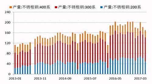2017年5月份國內27家主流不銹鋼廠粗鋼產量為178.21萬噸，環比4月份減少10.76萬噸，降幅為5.69%；同比去年期減少37.79萬噸，降幅為17.5%。5月份減產主要是由于鞍鋼聯眾、酒鋼、寶鋼德盛、華樂合金、玉林中金、河南鑫金匯、福欣特鋼、西南不銹等進行檢修而減產造成。進入六月后，德龍復產而增加，同時成本下降個別鋼廠產量提高。預計6月份總計劃產量將達190萬噸水平，環比增7%，同比降4%。