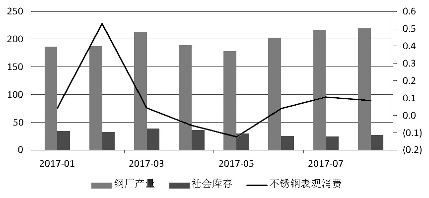 近期，宏觀氛圍轉(zhuǎn)暖，房地產(chǎn)銷(xiāo)售面積累計(jì)同比增幅有所走高。而不銹鋼在經(jīng)歷了三個(gè)月的去庫(kù)存之后，6月底、7月初中下游集中補(bǔ)庫(kù)，助推不銹鋼價(jià)格上行，進(jìn)而使得鋼廠利潤(rùn)增加，對(duì)作為原料的鎳金屬形成支撐，鎳價(jià)高位運(yùn)行。