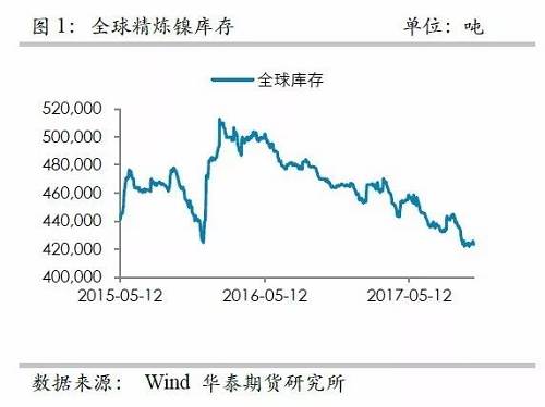 整體上，在2015年12月至2016年1月份鎳庫存的增加，我們認為已經將此前市場的隱形庫存充分調動，當前留在社會的庫存或不是很多了。截至10月份，我們依然維持這樣的判斷。