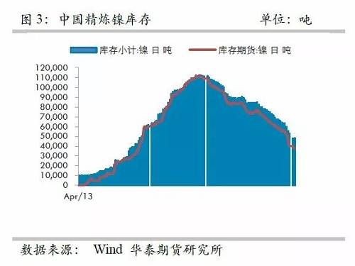 另外，從9月份中國精煉鎳凈進口來看，環比增加比較有限，而9月份進口盈利窗口基本上持續打開，但是卻無法刺激更多的進口，顯示國外可銷售精煉鎳板庫存量已經十分有限。