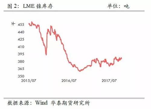 整體上，在2015年12月至2016年1月份鎳庫存的增加，我們認為已經將此前市場的隱形庫存充分調動，當前留在社會的庫存或不是很多了。截至10月份，我們依然維持這樣的判斷。