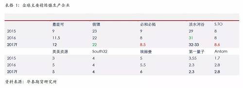 精煉鎳生產企業主要是傳統的生產企業，后期產能增量比較有限；另外，由于無論是硫化鎳礦還是紅土鎳礦，高品位礦比較稀少，而要從紅土鎳礦提煉精煉鎳，需要投入成本比較高，這些需要高鎳價刺激。