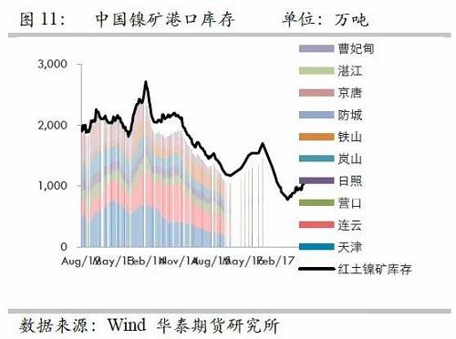 由于國內港口庫存自9月份以來的增量折合鎳鐵產量大約三周左右；而因9月份國內鎳鐵產量較高，因此盡管9月鎳礦進口環比有較大增量，但富余量也僅僅兩周的鎳鐵產量，因此，目前的彈性庫存僅僅5周左右的量，因此，是無法應對菲律賓雨季的影響。此外，如果山東環保嚴格執行，則被迫需要其他地區產能，因此會使得庫存和生產之間更容易出現錯配行為。