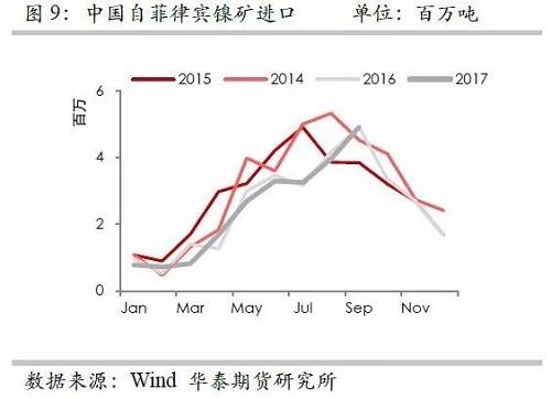 但由于印尼鎳礦出口配額繼續增加，因此未來來自印尼的鎳礦進口依然呈現增加格局，但是預估因鎳礦出口企業需要準備時間，因此未來幾個月出口或以平穩為主。