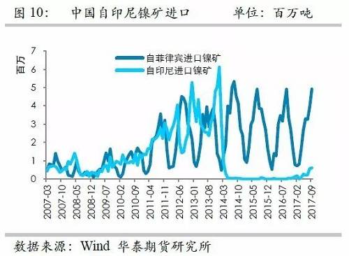 但由于印尼鎳礦出口配額繼續增加，因此未來來自印尼的鎳礦進口依然呈現增加格局，但是預估因鎳礦出口企業需要準備時間，因此未來幾個月出口或以平穩為主。