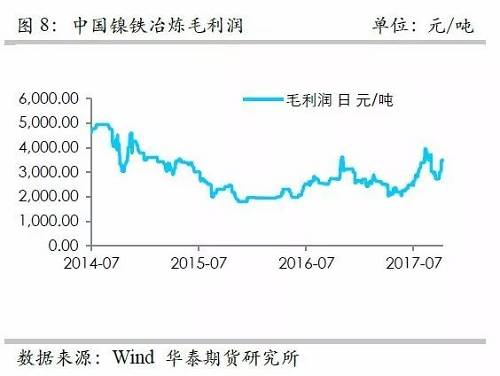 而鎳礦方面，9月份進口量環比再度增加，不過相對去年同期增量不算太高，并且來自菲律賓的鎳礦進口基本上和去年同期持平，增量主要是印尼鎳礦的進口。但是，從環比數據來看，自印尼的進口穩定在60萬噸/月。