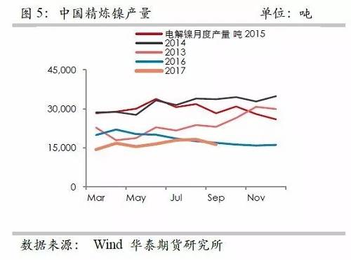 鎳鐵供應緊張，鎳價看漲不變！