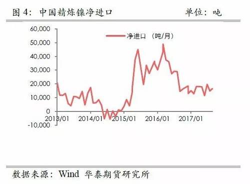 另外，從9月份中國精煉鎳凈進口來看，環比增加比較有限，而9月份進口盈利窗口基本上持續打開，但是卻無法刺激更多的進口，顯示國外可銷售精煉鎳板庫存量已經十分有限。