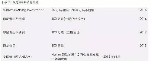 印尼一體化不銹鋼的優勢，主要體現在兩個方面，一個是印尼鎳礦資源的豐富，導致鎳鐵成本較低；另外一個是印尼能源豐富，自備電廠現金成本較低。