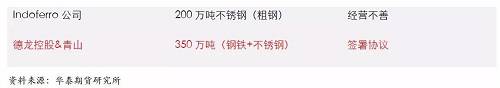 鎳鐵供應緊張，鎳價看漲不變！