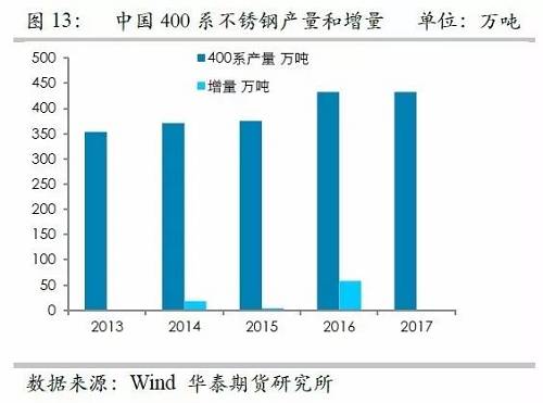 之所以關注印尼不銹鋼，主要原因在于印尼鎳礦品位相對較高，因此鎳鐵改進之后，品位較高，可以直接生產不銹鋼，而對精煉鎳需求較弱，但是國內鎳鐵品位整體偏低，對精煉鎳需求大，因此如果國內產能被擠壓之后，對于精煉鎳的需求會降低。