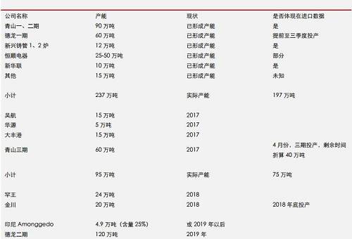 據(jù)機構統(tǒng)計數(shù)據(jù)表明， 2017 年 9 月份，中國鎳鐵產(chǎn)量環(huán)比再度增加，但是，鎳鐵市場整體依然表現(xiàn)為貨源緊缺，而 9 月不銹鋼需求則不是很理想，因此，鎳鐵冶煉企業(yè)對于未來限產(chǎn)實際上已經(jīng)有所準備。國內(nèi)鎳鐵預期減產(chǎn)，環(huán)保影響大約0.45-0.5萬噸/月；目前產(chǎn)能總利用率不足60%另外；冶煉企業(yè)有一定攢貨。