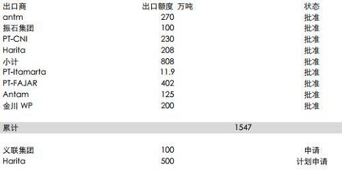 印尼能源與礦業(yè)部官員BambangSusigit表示，截至9月底，印尼出口鎳礦石149萬濕噸，出口鋁土礦49萬濕噸。而此前，截至8月中期，印尼已出口鎳礦石140萬噸。顯示出后續(xù)的出口配額暫時尚未發(fā)送，這意味著后續(xù)新增的配額需要一定的準備時期，因此可能未必能夠補充菲律賓雨季的影響。但2018年鎳礦供應將比較充足。