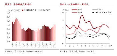 綜上所述，現(xiàn)階段國內(nèi)鎳鐵冬季限產(chǎn)不及預(yù)期，市場對供給增長的擔(dān)憂有所加劇，在國內(nèi)鎳鐵企業(yè)盈利尚未大幅縮減的情況下，我們認(rèn)為產(chǎn)量出現(xiàn)明顯收縮有一定難度，整體判斷12月份國內(nèi)鎳鐵產(chǎn)量折合金屬量仍會在3.8萬噸以上，整個原生鎳供給仍將處于年內(nèi)較高水平。值得注意的是，不排除重污染天氣出現(xiàn)，政策限產(chǎn)力度增大的可能性，同時，如果鎳價遭遇大幅下跌，而鎳鐵廠利潤顯著收縮，產(chǎn)量環(huán)比則可能出現(xiàn)較大收縮。