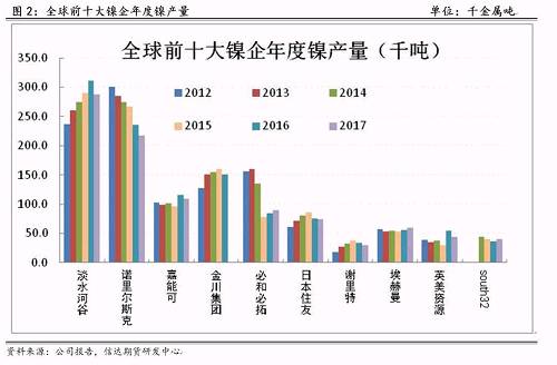 研客專欄 | 鎳企耐心有限，鎳供應收縮難以逆轉