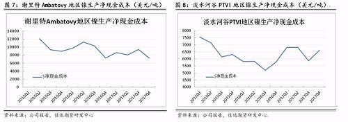 上述幾家主流鎳企除了謝里特國際公司和淡水河谷披露了凈現金成本外，其他公司財報均未披露。盡管凈現金成本受某些因素影響上下波動，但整體呈現逐步下降趨勢。從鎳行業平均凈現金成本來看，當倫鎳價格穩定在13000美元/噸時，絕大部分鎳企略有盈利。其中也不難發現，部分規模較大的鎳企凈現金成本非常低，即使鎳價長期低于8000美元/噸以下，也能維持較強的盈利情況。在這種情況下，所謂的成本支撐的意義并沒有那么大。
