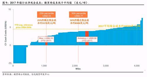 三、2018年產量預估和調整