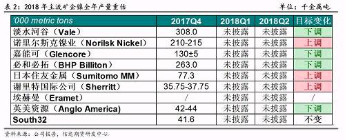 2017年底境外主流鎳企發布2018年產量預期，從表2可以看出，由于鎳價上漲過于緩慢和鎳項目盈利有限，前四大鎳企中有三家下調了2018年產量預期，僅諾鎳上調了產量預期，這也證實了未來鎳供應緊張的格局難以改變。其中，不少企業尋求轉型升級，雖然縮減未來鎳產量預估，但依然看好電動車需求帶來的鎳礦中長期展望，在資產配置中增加硫酸鎳的投入。